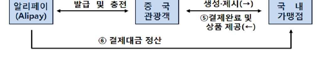 WiFi 사용권결제 롯데닷컴등해외판매전문쇼핑몰과제휴 ( 오프라인 ) 14.
