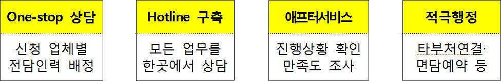 핀테크상담지원 핀테크상담지원센터설립 금융감독원은 14.