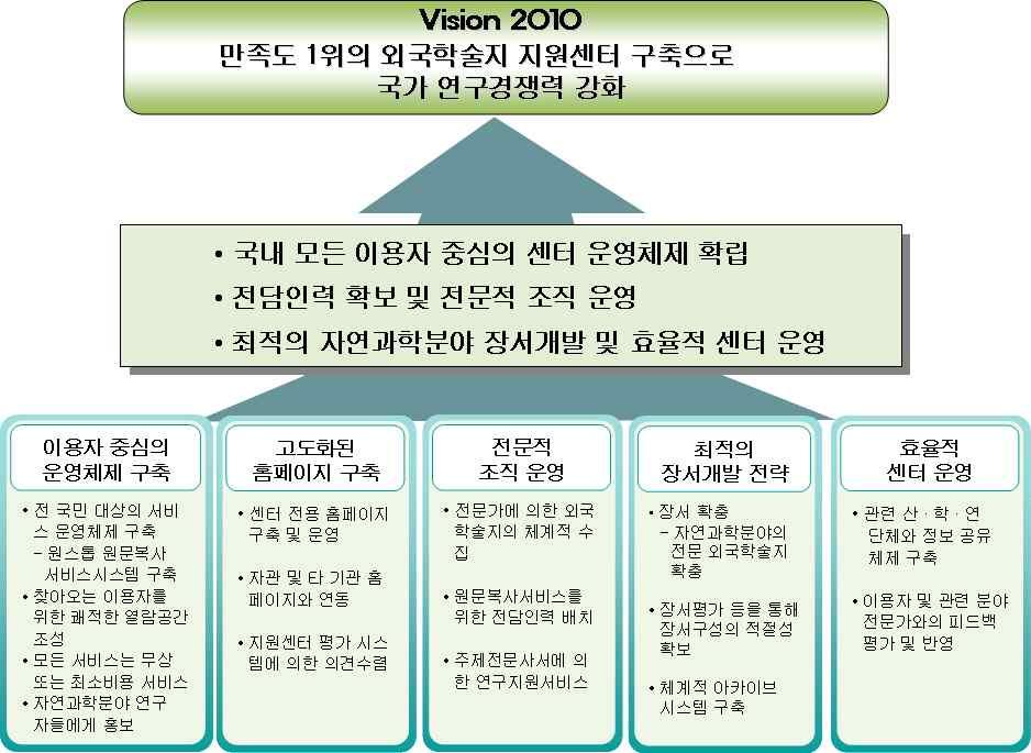 논단 / 자료 구독하는외국학술지는열람및원문복사서비스등을통하여모든대학도서관이공동이용한다 각센터는각대학이보유한자료중해당주제분야자료를센터자료에포함하여대학외연구소등의기관및일반인에게도확대서비스한다 서울대학교운영사례 자연과학분야를중심으로 사업목적및필요성 목적 수학 물리학 화학 지구과학