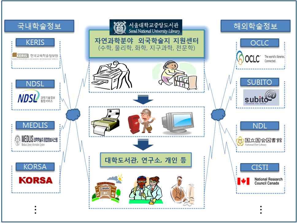 도서관보제 133 호 않다 우리나라의기술과학 응용과학의발전을위하여수학 물리학 천문 화학 지구과학과같은기초과학의토대를이루고 국내열악한과학기술의발전을위하여자연과학분야의학술정보인프라를구축하여관련주제연구자들에게원문복사서비스를제공하여국가연구경쟁력향상에기여하고자한다 서비스체계구축개요 외국학술지지원센터구성도 그림 외국학술지지원센터구성도