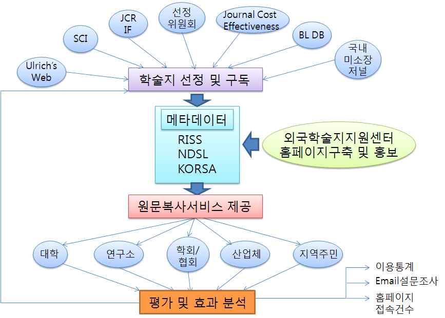 도서관보제 133 호 지원센터서비스구성도및내용 그림 지원센터자료구입및정보서비스구성도 자료선정기준 주제분야 수학 물리 천문 화학 지구과학분야핵심저널을선정한다 의 등을참조하여선정한다 을선정한다 참조하여구독대비효용성을검토한다 관련분야교수및연구자들에게추천목록을의뢰하여참조한다 내용 출판사항등의명확성 가격의적정성