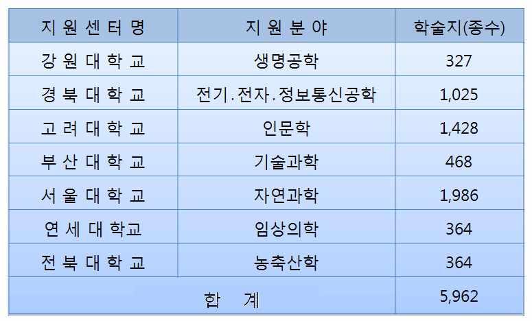 도서관보제 133 호 표 개센터의데이터업로드현황 일현재 센터서비스이용안내홍보공문및홍보메일발송