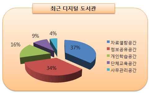 년현재 년경과되어노후건축물로분류될수있다 구체적인구조현황및위험요소유무파악은구조도및구조계산서검토가필요한실정이다 그림 중앙도서관외관모습