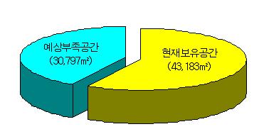 하지만이는과포화상태의장서를해결하기엔역부족인임시방편적인방안에불과하고문제해결을위한근본적인방책은도서관신축뿐이라고할수있을것이다 그림 장서증가추이및수장능력 그림 예상부족공간 기능공간의부족중앙도서관은 년당시자료소장및열람목적으로신축함에따라 년이지난현재이용자들의도서관이용환경변화에맞는공간은절대적으로부족한상황이다 특히동영상강의 과제수행을위한