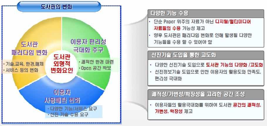 도서관은이러한변화에따른다양한기능을수용하고