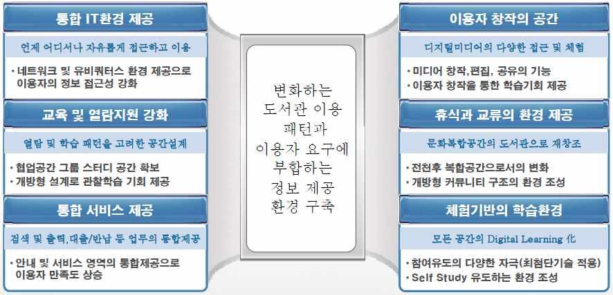 도서관보제 133 호 원시설확보가제시된공간및서비스설계방향을지향해야한다