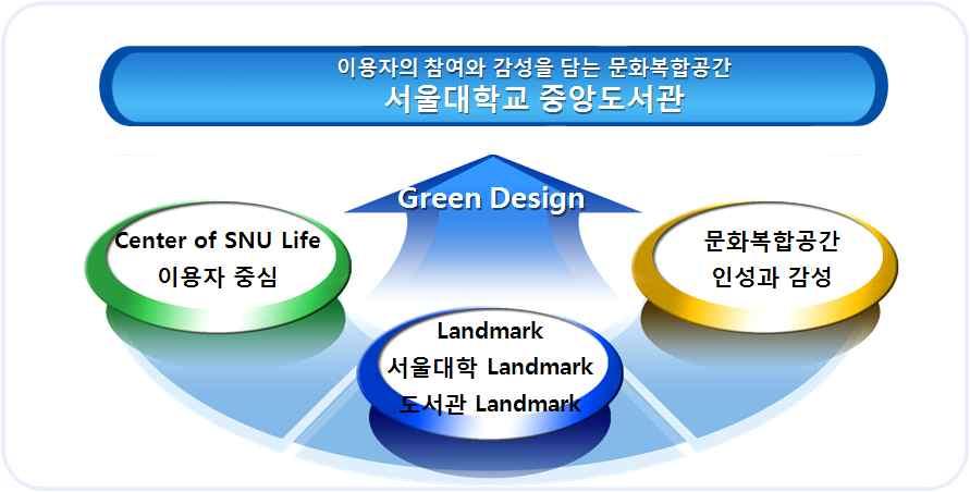 우리도서관은이용자가중심이되고이용자의참여와감성을담는문화복합공간으로신축방향을가져가야한다 아울러서울대학교의랜드마크로 대학도서관의랜드마크로그위상을정립해야할것이다 그림