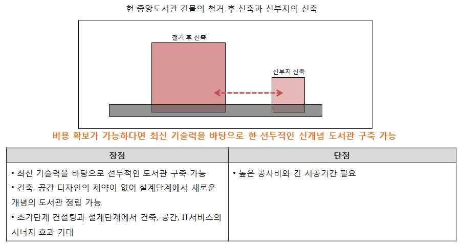 도서관보제 133 호 하지만현중앙도서관의공백기간이발생하며높은공사비와긴시공기간이필요할것이다