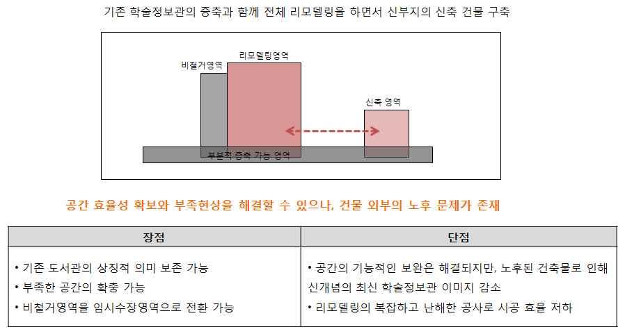 중앙도서관건물에대한신축과리모델링에대한비교와함께공간부족해결을위한신부지의신축을 안 신부지신축 철거후신축 과 안 신부지신축 리모델링