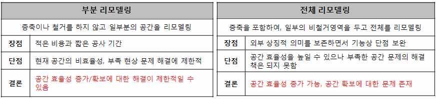 논단 / 자료 나 도서관리모델링도서관리모델링의경우부분리모델링과전체리모델링의장 단점을비교하여어떤방향으로가야할지결정해야할것이다 부분리모델링은증축이나철거를하지않고일부분의공간을리모델링하는것으로적은비용과짧은공사기간이라는장점을가지고있지만 현재공간의비효율성 공간부족현상문제해결에제한적일수밖에없는단점을지니고있다 전체리모델링의경우증축을포함하여