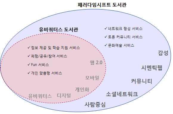 도서관보제 133 호 도서관 서비스설계방향 도서관은유비쿼터스기술을기반으로문화 정보 참여가있는 서비 스를설계해야한다 서비스는유비쿼터스기반기술과멀티미디어콘텐츠를융합하여개인 화된맞춤형정보서비스를제공하고 이용자의참여와소통을이끌어낼수있다 그림 도서관 서비스설계방향 도서관에서는 서비스설계를통해다음의기대효과를얻을수있다 분류내용기대효과 체험 공유