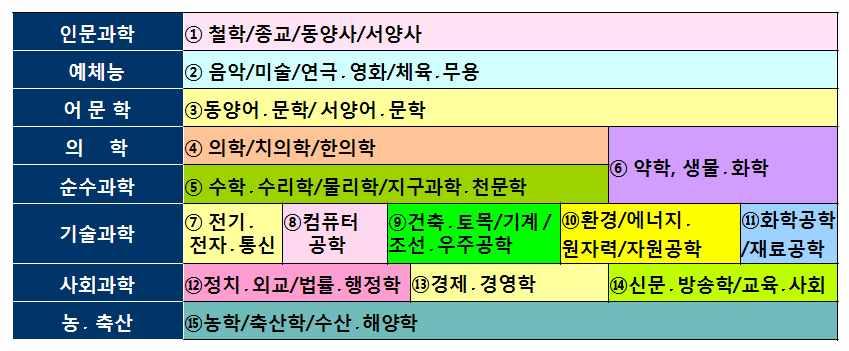 논단 / 자료 었다 추진경과 년교육인적자원부가외국학술지지원센터기본계획을수립후 개의대학도서관을외국학술지지원센터로지정하여학술지원시범서비스를시행한이래수차례의확충및계획 안 이수립되었고 년에는 개분야지원센터 안 을수립되었으나 대학도서관을중심으로 개분야지원센터가선정되어서외국학술지지원센터사업이추진되고있다 표 개지원쎈터계획 안 예술 인문 어문사회과학 법학경제