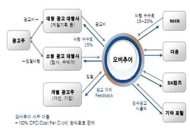 온라인광고미디어렙육성방안연구 < 그림 2-18> 오버추어광고영업방식 (2011 년이전 ) 자료 : 염성원, 김동원 (2011).
