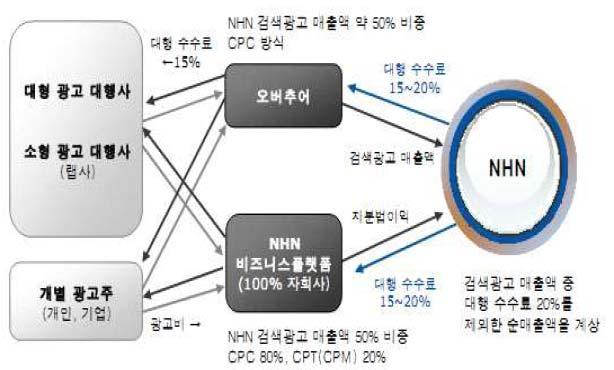 110 광고업시장분석 < 그림 2-19> NBP 설립이후 NHN 광고판매방식의변화 자료 : 염성원, 김동원 (2011). 온라인광고미디어렙육성방안연구 나.