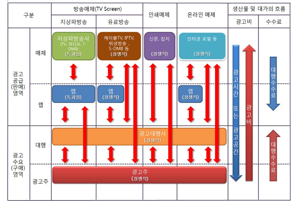 - iii - [ 광고시장의구조및거래유형 ] ( 시장규모 ) 한국은행이집계한국내기업의광고선전비총집행액규모는 2005 년 ~2011 년간연평균 9.