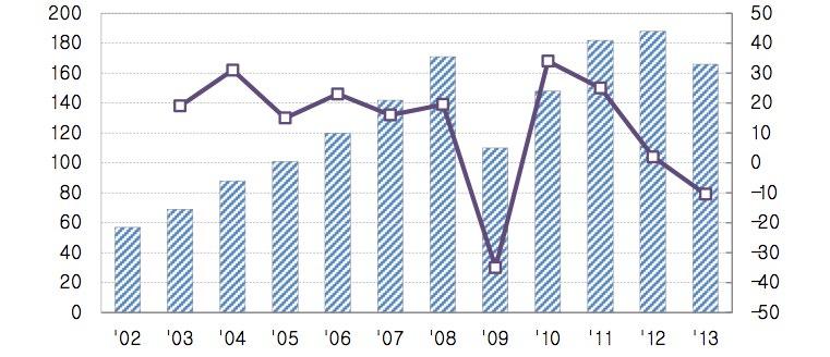 Research - 산업 전세계건설기계시장규모추이 ( 단위 : 십억달러 ) ( 단위 : %) 시장규모 ( 좌 ) 성장률 ( 우 ) 자료 ) Yellow Table 2014, International Construction.