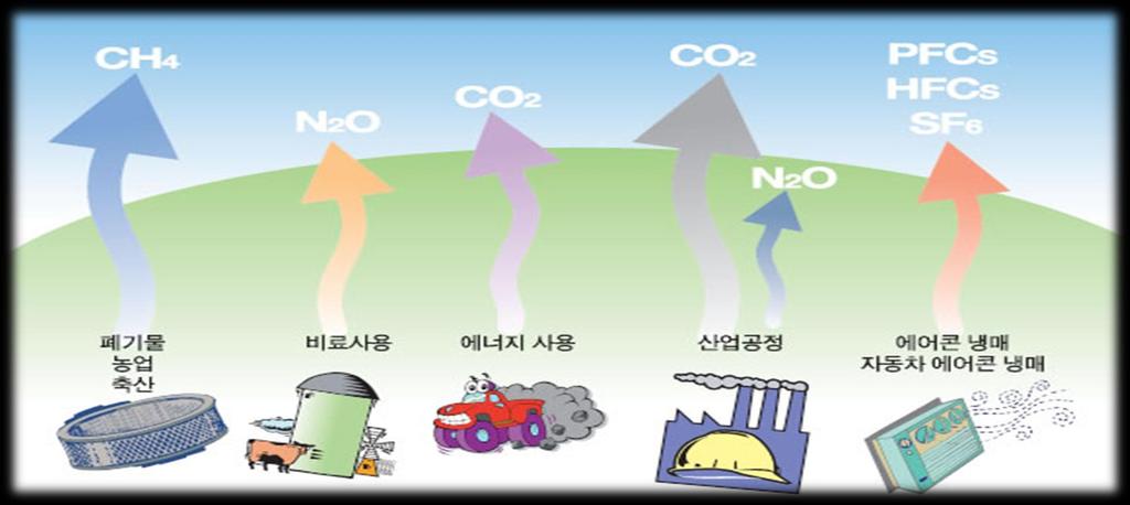 온실가스의지구온난화기여도 이산화탄소 CO 2 (55%), 수소불화탄소 (HFCs), 과불화탄소 (PFCs), 육불화유황
