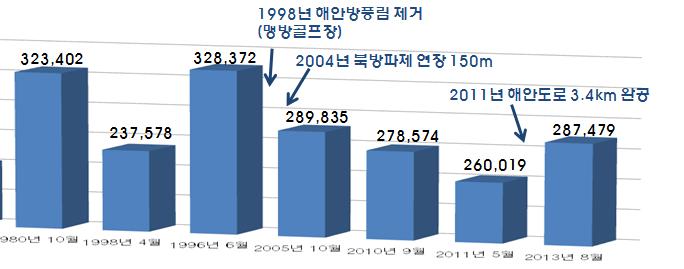 2020 년삼척도시기본계획일부변경 5. 해안침식현황 2015 년현재맹방해변침식 C~D 등급 ( 우려 ~ 심각 ) 특히한재밑, 하맹방해수욕장구간침식이심각함 항목 1980.10 1988.4 1996.6 2005.10 2010.9 2011.5 2013.