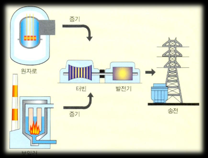 원자력발전과화력발전 공통점 열원에서발생한에너지를바탕으로, 물을끓여증기로전환