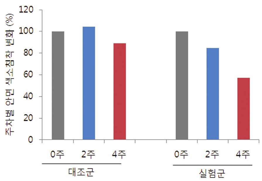 Kor. J. Aesthet. Cosmetol., 표 2. 쿼세틴함유크림사용여부에따른안면모공변화 피험자집단 사용기간 대조군 실험군 0 주 205.8 ±110.0 189.1 ±95.7 2 주 180.5 ±95.4 178.7 ±66.0 4 주 220.2 ±129.3 170.6 ±82.5 유의수준 (p) 0.63 0.27 표 3.