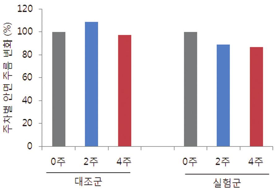 플라보노이드쿼세틴함유화장료의피부개선효과 표 4. 쿼세틴함유크림사용여부에따른안면주름변화 피험자집단 사용기간 대조군 실험군 0 주 17.2 ±11.1 20.5 ±8.3 2 주 18.7 ±3.8 18.2 ±10.1 4 주 16.7 ±5.0 17.8 ±7.9 유의수준 (p) 0.45 0.19 표 5.