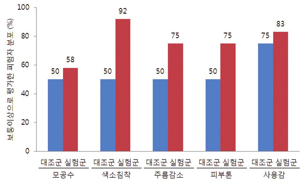 Kor. J. Aesthet. Cosmetol., 그림 6. 쿼세틴함유크림사용에대한주관적사용감및기호도평가에서보통이상으로평가한피시험자분포. 표 6. 쿼세틴함유크림사용에대한주관적사용감및기호도평가 모공수개선 색소침착개선 주름개선 피부톤개선 전반적인사용감 문항대조군 (%) 실험군 (%) 전혀그렇지않다 1 (12.5) 1 (8.3) 거의그렇지않다 3 (37.