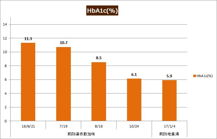 消渴로진단된 2 형당뇨병환자治驗 2 례 Fig. 4. Changes in HbA1c level (case 2). Ⅲ. 고찰및결론경제발전및식생활의서구화로인해당뇨병환자는점차증가하는추세에있다 2. 당뇨병의관리원칙은크게 3가지로제시되는데, 영양요법, 운동요법, 약물요법을병행하여지속적인관리를통해당뇨병의악화를방지하고합병증을예방하는데목적을둔다 3.