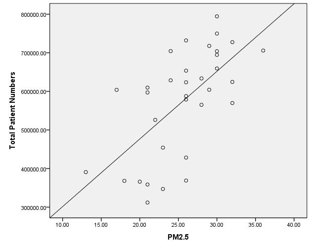 Fig. 1. The correlation between PM10 and pain Total patient numbers of acute sinusitis(r 2 =.336, P<.001) Fig. 2. The correlation between PM2.