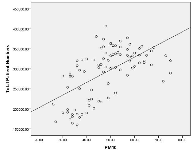 The correlation between PM10 and pain Total patient numbers of chronic sinusitis(r 2 =.351, P<.001) Fig. 4. The correlation between PM2.