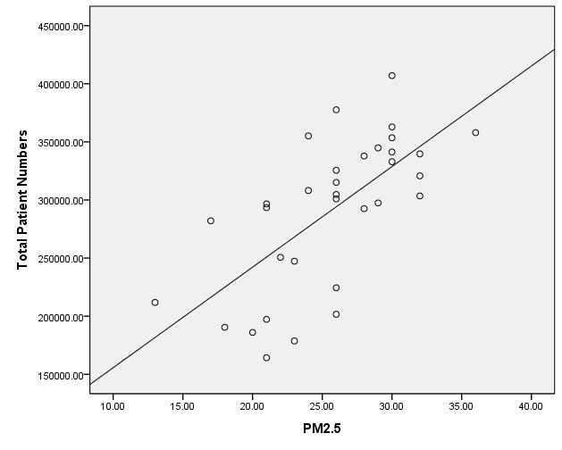 5의농도와만성부비동염환자수의변화에대한단순회귀분석결과는 Table 6과 Fig. 4, Fig. 5와같다. 월평균 PM10 이 1μg / m3증가하면만성부비동염환자수는 3,163.471명증가 (P<.001, 95%CI:2,268.642-4,058.