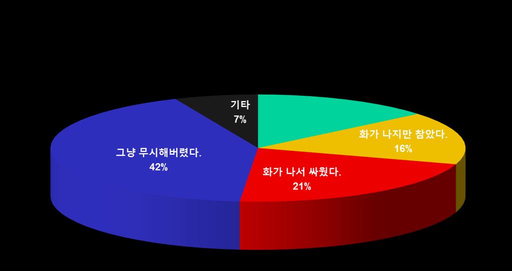 9. 당뇨병이있다는사실때문에