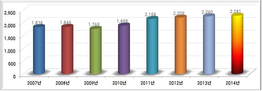 1-1] 과같이총영업거리는 2007년 4,005km에서 2014년 4,287km로 2007년대비 7% 정도증가했다.