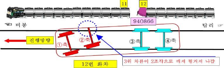 Ⅲ 38. 중앙선탑리 ~ 비봉역화물열차탈선 총괄정보 관리번호보고서번호사고일시조사개시조사종결조사기간 56 R-14-06 13-12-12