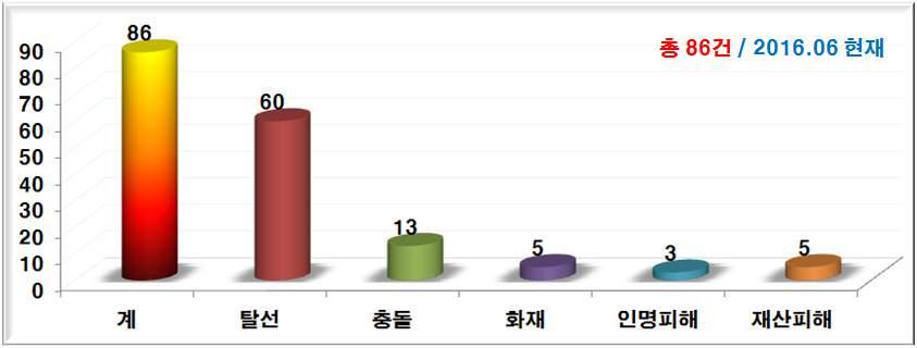 2010년부터사고조사대상건수가지속적으로증가하여 2014년정점을이룬후 2015년감소추세를보이다가 2016년 6월현재유지보수차량탈선 (2건), 전동열차탈선 (2건), 화물열차탈선 (1건), 여객열차탈선 (2건) 등총 7건의사고가발생하여전년동기간대비 230% 증가한상황으로정확한사고원인분석과예방대책수립및시행이필요한시점이다.