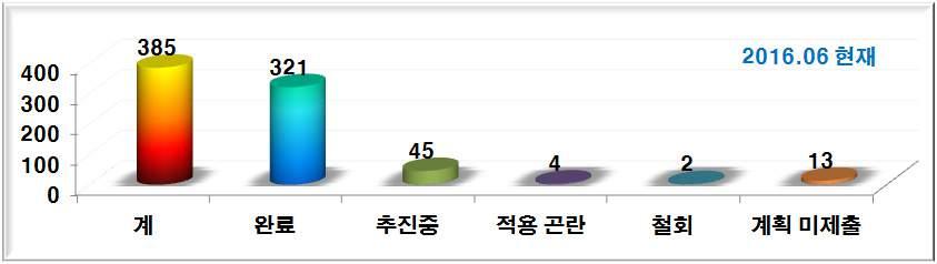 2-2-5. 이행현황철도사고조사결과에따라발행한가신속, 정확하게이행되어야항공 철도조사위원회설립목적에부합한다고할수있다. 따라서항공 철도사고조사위원회는이행실태를수시, 정기적으로지도점검을수행하고있다. [ 그림 2-8] 과같이 2016.6월현재 385건의를발행하여이행완료 321건으로 84.2% 의진행률을보이고있다.