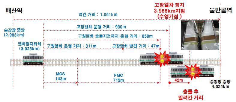 Ⅱ 7. 부산 3 호선배산 ~ 물만골역전동열차충돌 총괄정보 관리번호보고서번호사고일시조사개시조사종결조사기간 49 R-14-01 12-11-22 12-11-22 14-03-17 480 복구시간 피해내용 인적 ( 명 ) 물적 ( 천원 ) 열차운행환불 ( 천원 ) - 4 부상 201 명 140,000-13,000 사고개요 구분주요내용 개 황 12년 11월 22일