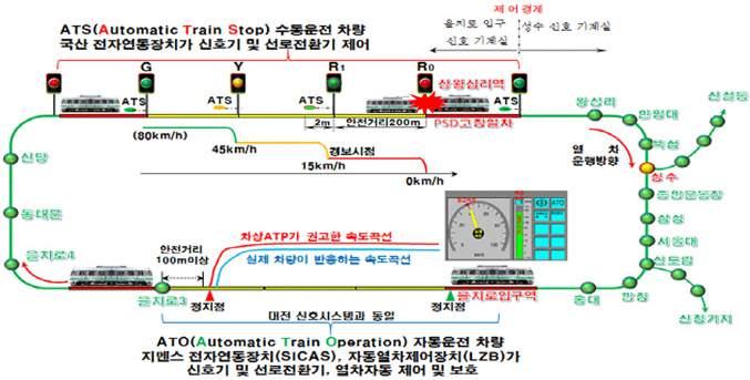 Ⅱ 10. 서울 2 호선상왕십리역전동열차충돌 총괄정보 관리번호보고서번호사고일시조사개시조사종결조사기간 64 R-14-08