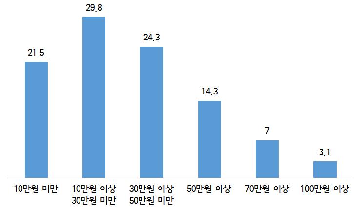 ( 단위 : %) 그림 Ⅳ-2