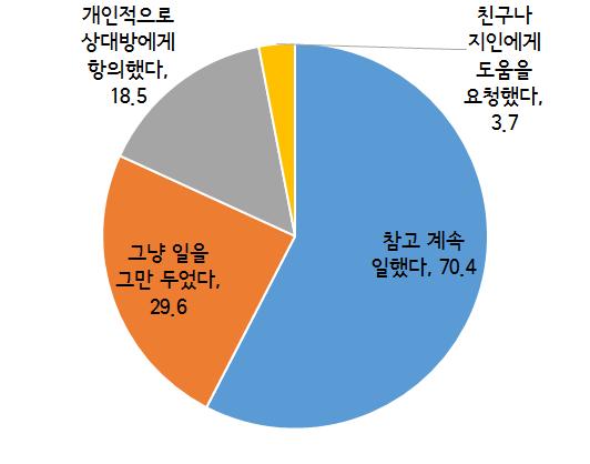 ( 단위 : %) 주 : 1) 중복응답결과임 그림 Ⅳ-6 서울시아르바이트청소녀들의성희롱피해유형 성희롱피해시대처한방법으로참고계속일했다는응답이 70.4% 로가장높았으며, 그뒤로일을그만두었다 (29.6%), 개인적으로상대방에게항의했다 (18.