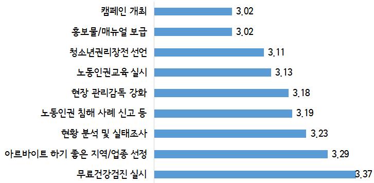 반면, 홍보물및매뉴얼보급 (3.02점), 캠페인개최 (3.02점) 등은상대적으로정책효과가낮은정책으로나타나, 법적인강제성없이권고하는수준에그치는정책이나주변의인식개선을위한정책에대해서는아르바이트환경개선에미치는직접적인효과가낮은것으로인식하고있었다. 이러한조사결과는학력, 경제적수준, 업종등에상관없이동일하게나타났다 51).