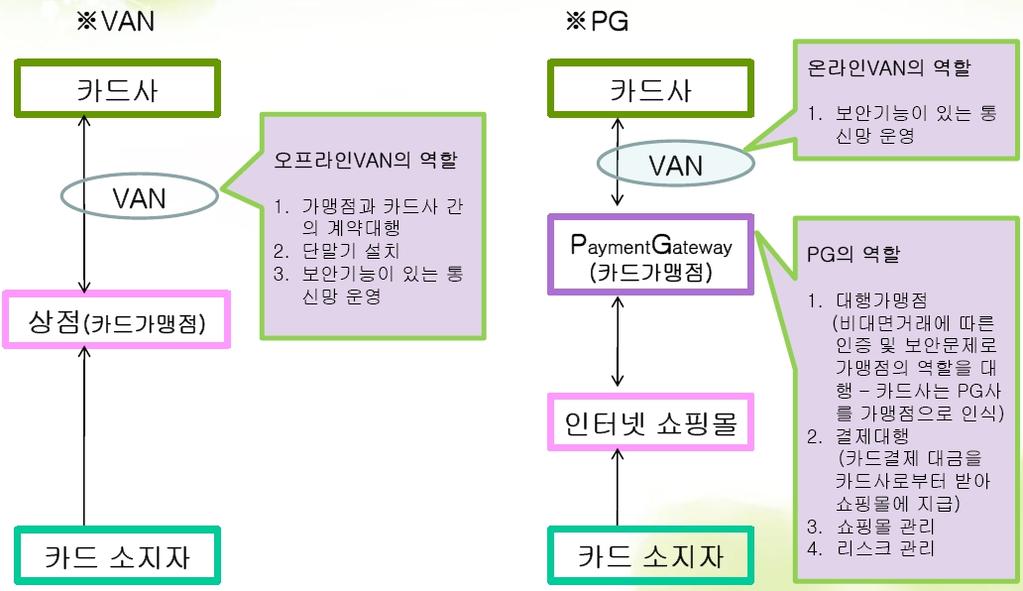 2. PG 와 Van 사업자의역할및사업구조 PG- 온라인결제대행 Van- 오프라인결제대행 PG 사업자필요성 - 결제리스크해소및다양한가맹점관리 - 시스템구축 PG 사업구조 - 판매자로부터수수료수취 ( 요율제 ) VAN 사업구조 - 카드사로부터수수료수취 ( 건당정액제 ) PG(Pament Gateway) 는주로온라인전자결제시결제대행사를말하며 Van