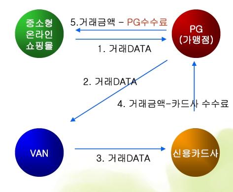 도표 2. PG 결제모델 도표 3.