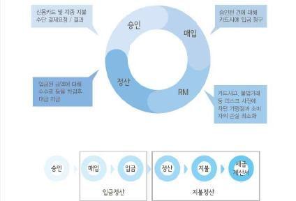 PG 시장의성장 인터넷사용환경개선및사용경험증가로온라인쇼핑증가온라인쇼핑은여전히성숙단계가아닌성장국면도표 4.