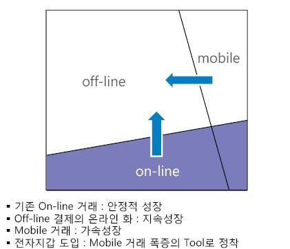 그럼에도불구하고초고속인터넷을통한온라인쇼핑환경의개선으로온라인쇼핑시장이커지고있으며,