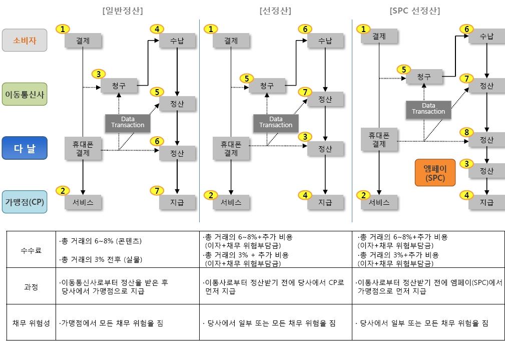 4. 모바일소액결제사업구조 모바일소액결제 - 승인번호입력방식통신사로부터수수료정산, 최근에는선정산대부분결제수수료 모바일소액결제시장은 212 년약 3조원규모로추정되며, 사이버쇼핑의약 1% 규모를차지하고있다. 모바일소액결제는온라인결제시휴대전화로인증번호를전송받아입력하는방법으로월간 3만원한도가있어소액결제라불리고있다.