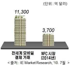 [ 붙임2 : 관련향후시장전망] o ( 시장) 스마트모바일결제서비스 는전세계적으로향후금융 결제서비스의핵심으로자리잡을것으로전망 - 특히, 시장은 14년에총1조1,300