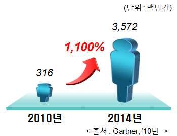 기반모바일결제이용건수가 '10년기준 3억 1,600 만건에서 '15년35억7,200 만건으로증가할것으로예측(Gartner) o ( 단말기 ) 전세계의 기반단말은