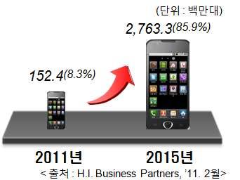 Business Partners) < 시장전망 > < 이용전망 > < 단말전망 > o ( 응용서비스) 시장초기에는스마트모바일결제를위한인프라투자에 집중하고있지만,