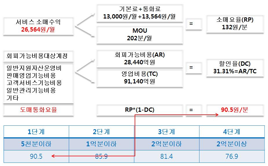 MVNO 도매제공의요금책정방안 Retail-minus는교환설비를보유하지않은 A 형, B 형에적용될가능성이높다. 이경우도매통화료는도매통화요율과도매통화량의곱으로계산된다. 도매통화량은도매제공사업자(MNO) 가도매이용사업자 (MVNO) 의가입자를위해서제공한서비스별통화량을의미한다. 도매통화료산정에서중요한사항은도매통화요율을어떻게결정하느냐하는것이다.