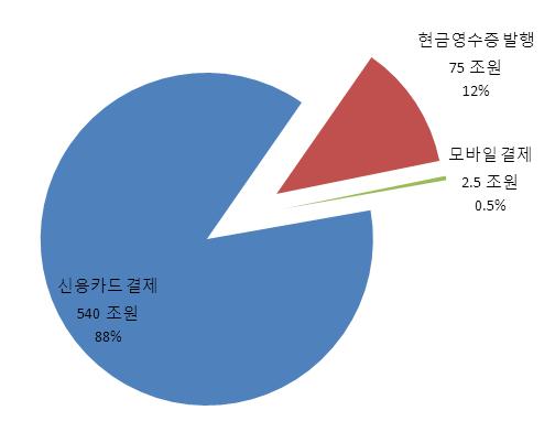 한국사이버결제오프라인가맹점에 NFC 탑재된갤럭시탭유통할계획이와함께이어폰잭에장착할수있는전용카드리더기도보급예정 Softbank는지난 5월 9일온라인결제서비스제공업체 PayPal과협력하여합작사 PayPal Japan을설립하기로했다고발표했다. 세부사항은아직협의중이지만 Softbank와 PayPal이각각 10억엔씩출자하여오는 7월설립될예정이다.